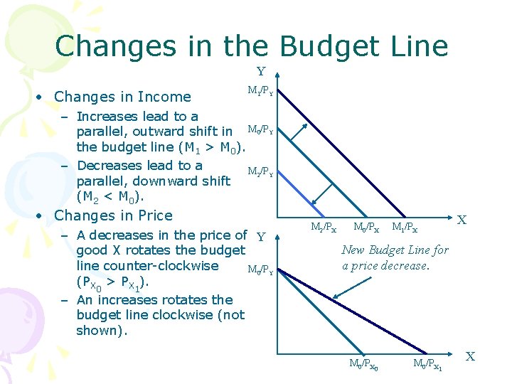 Changes in the Budget Line Y • Changes in Income M 1/PY – Increases