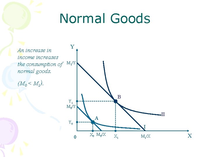 Normal Goods An increase in income increases the consumption of normal goods. Y M