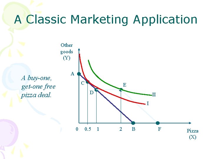 A Classic Marketing Application Other goods (Y) A buy-one, get-one free pizza deal. A