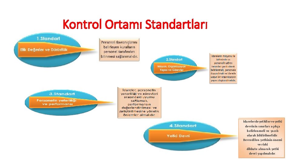 Kontrol Ortamı Standartları İdarelerde yetkiler ve yetki devrinin sınırları açıkça belirlenmeli ve yazılı olarak