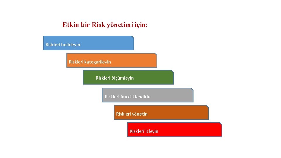 Etkin bir Risk yönetimi için; Riskleri belirleyin Riskleri kategorileyin Riskleri ölçümleyin Riskleri önceliklendirin Riskleri