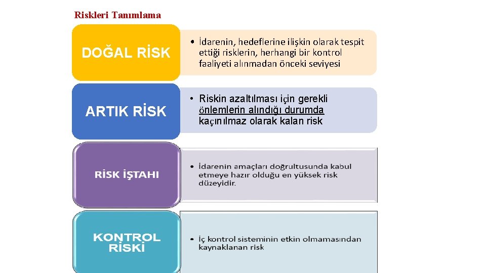 Riskleri Tanımlama DOĞAL RİSK ARTIK RİSK • İdarenin, hedeflerine ilişkin olarak tespit ettiği risklerin,