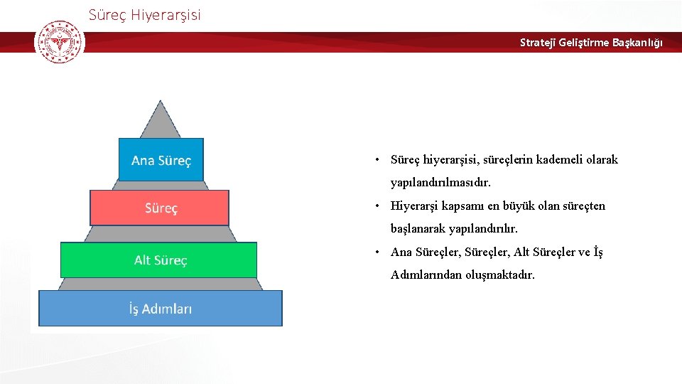 Süreç Hiyerarşisi Strateji Geliştirme Başkanlığı • Süreç hiyerarşisi, süreçlerin kademeli olarak yapılandırılmasıdır. • Hiyerarşi