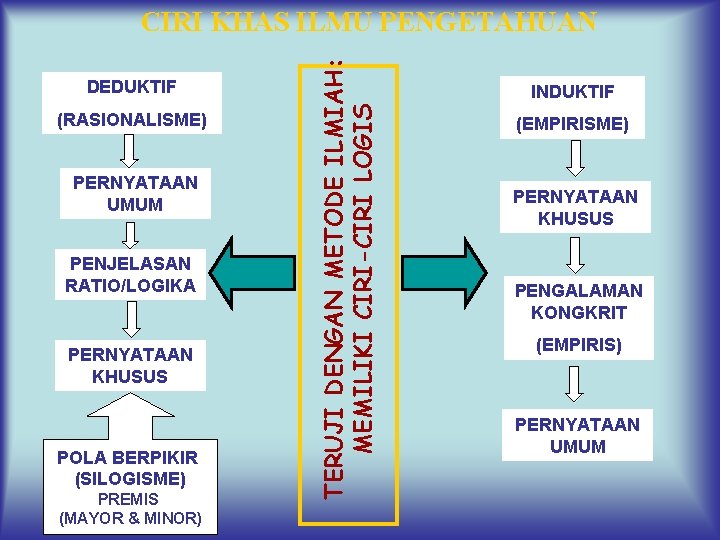 DEDUKTIF (RASIONALISME) PERNYATAAN UMUM PENJELASAN RATIO/LOGIKA PERNYATAAN KHUSUS POLA BERPIKIR (SILOGISME) PREMIS (MAYOR &