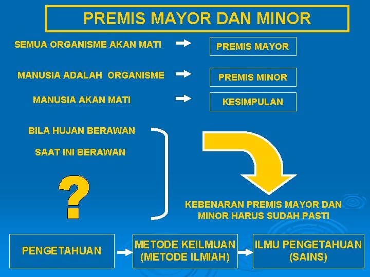 PREMIS MAYOR DAN MINOR SEMUA ORGANISME AKAN MATI MANUSIA ADALAH ORGANISME MANUSIA AKAN MATI