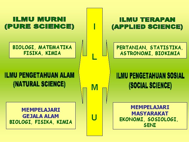 I BIOLOGI, MATEMATIKA FISIKA, KIMIA L PERTANIAN, STATISTIKA, ASTRONOMI, BIOKIMIA M MEMPELAJARI GEJALA ALAM