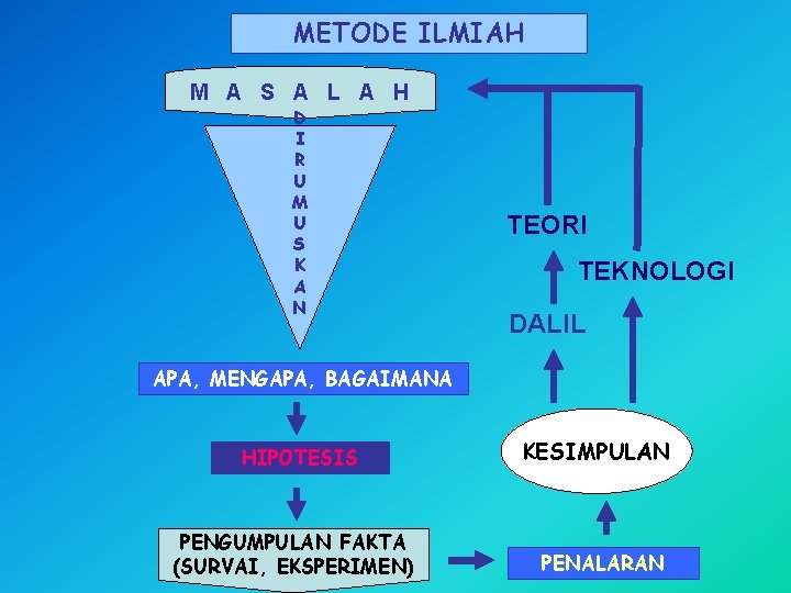 METODE ILMIAH M A S A L A H D I R U M
