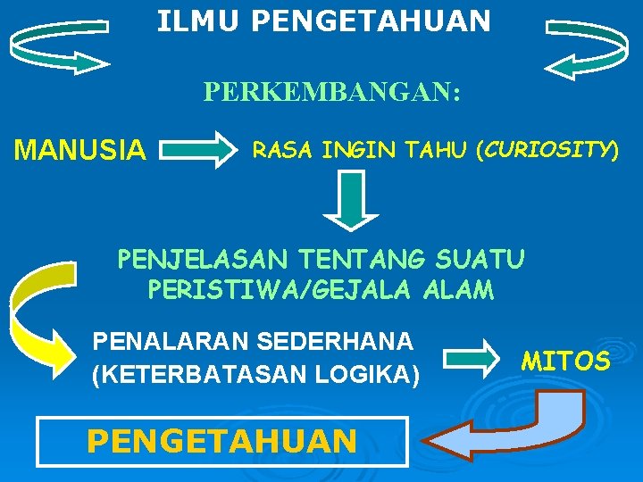 ILMU PENGETAHUAN PERKEMBANGAN: MANUSIA RASA INGIN TAHU (CURIOSITY) PENJELASAN TENTANG SUATU PERISTIWA/GEJALA ALAM PENALARAN