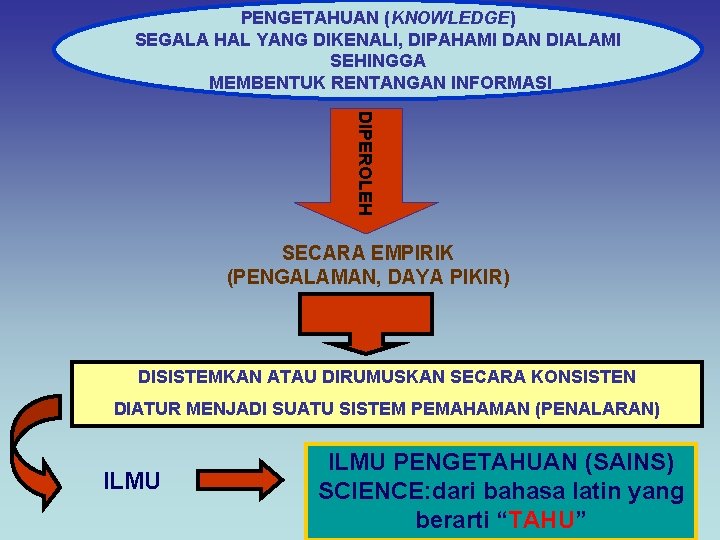 PENGETAHUAN (KNOWLEDGE) SEGALA HAL YANG DIKENALI, DIPAHAMI DAN DIALAMI SEHINGGA MEMBENTUK RENTANGAN INFORMASI DIPEROLEH