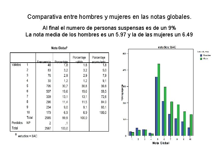 Comparativa entre hombres y mujeres en las notas globales. Al final el numero de