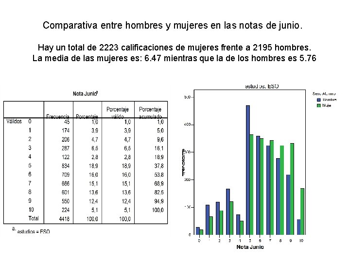 Comparativa entre hombres y mujeres en las notas de junio. Hay un total de