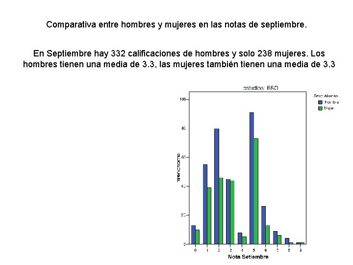 Comparativa entre hombres y mujeres en las notas de septiembre. En Septiembre hay 332