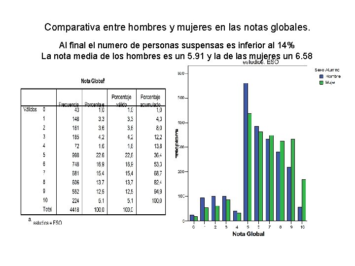 Comparativa entre hombres y mujeres en las notas globales. Al final el numero de
