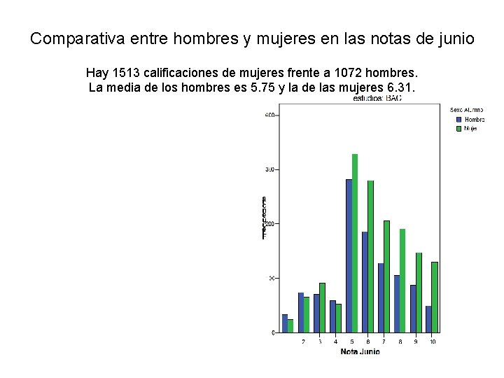 Comparativa entre hombres y mujeres en las notas de junio Hay 1513 calificaciones de