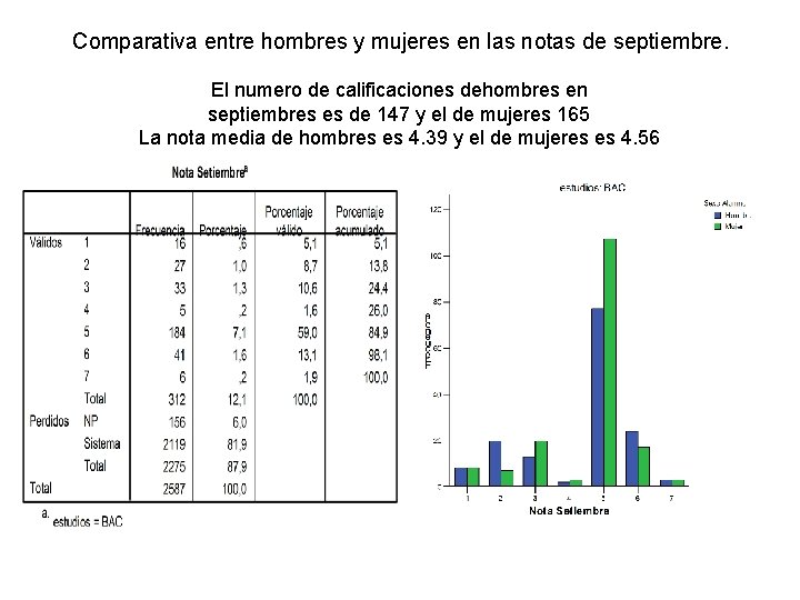 Comparativa entre hombres y mujeres en las notas de septiembre. El numero de calificaciones