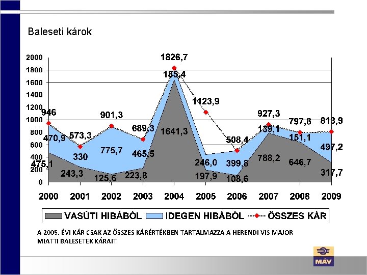 Baleseti károk A 2005. ÉVI KÁR CSAK AZ ÖSSZES KÁRÉRTÉKBEN TARTALMAZZA A HERENDI VIS Baleseti károk A 2005. ÉVI KÁR CSAK AZ ÖSSZES KÁRÉRTÉKBEN TARTALMAZZA A HERENDI VIS