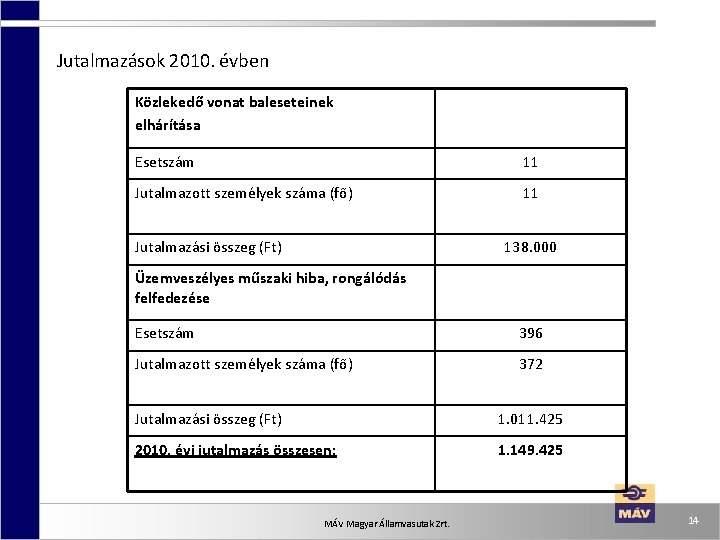 Jutalmazások 2010. évben Közlekedő vonat baleseteinek elhárítása Esetszám 11 Jutalmazott személyek száma (fő) 11 Jutalmazások 2010. évben Közlekedő vonat baleseteinek elhárítása Esetszám 11 Jutalmazott személyek száma (fő) 11