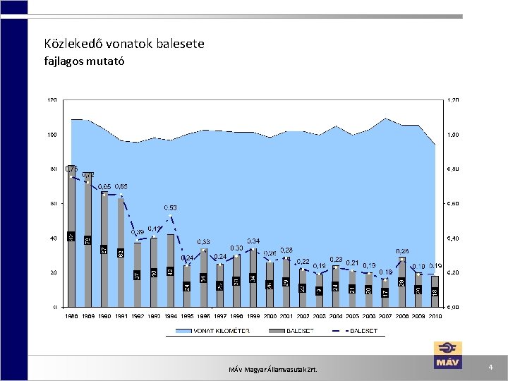 Közlekedő vonatok balesete fajlagos mutató MÁV Magyar Államvasutak Zrt. 4 Közlekedő vonatok balesete fajlagos mutató MÁV Magyar Államvasutak Zrt. 4
