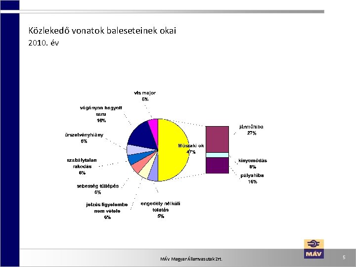 Közlekedő vonatok baleseteinek okai 2010. év MÁV Magyar Államvasutak Zrt. 5 Közlekedő vonatok baleseteinek okai 2010. év MÁV Magyar Államvasutak Zrt. 5