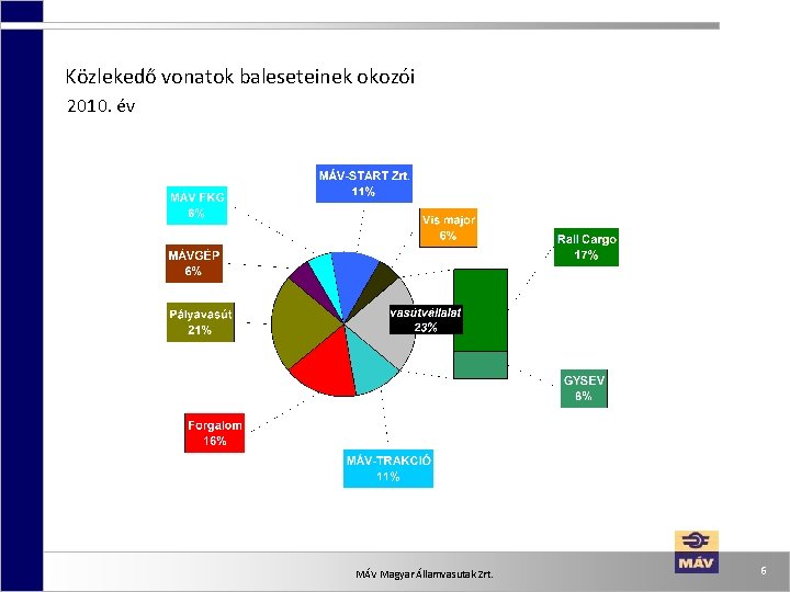 Közlekedő vonatok baleseteinek okozói 2010. év MÁV Magyar Államvasutak Zrt. 6 Közlekedő vonatok baleseteinek okozói 2010. év MÁV Magyar Államvasutak Zrt. 6