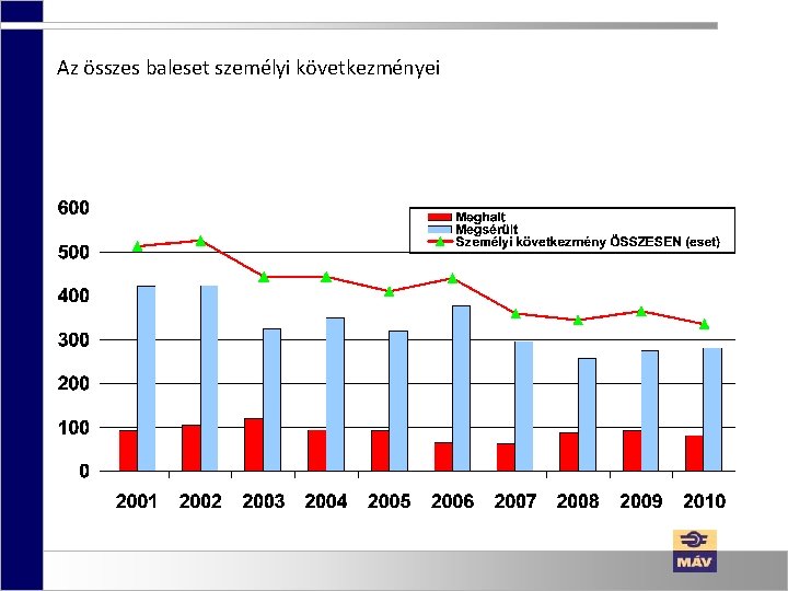 Az összes baleset személyi következményei Az összes baleset személyi következményei