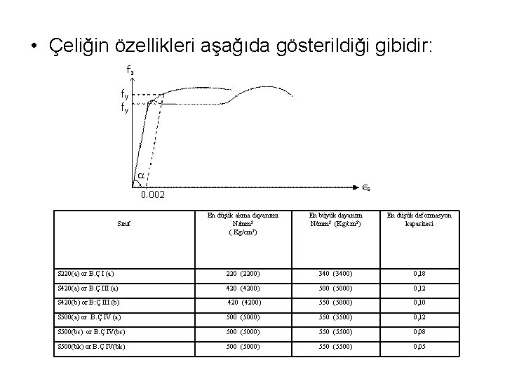  • Çeliğin özellikleri aşağıda gösterildiği gibidir: En düşük akma dayanımı N/mm 2 (