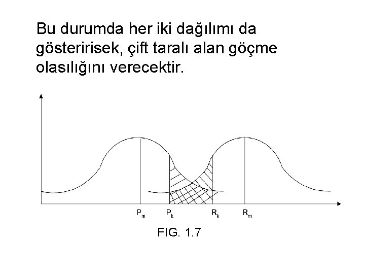 Bu durumda her iki dağılımı da gösteririsek, çift taralı alan göçme olasılığını verecektir. FIG.