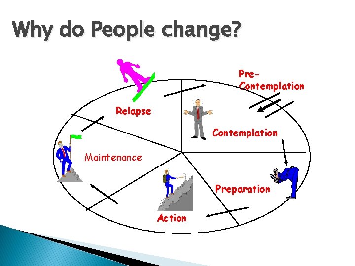 Why do People change? Pre. Contemplation Relapse Contemplation Maintenance Preparation Action 