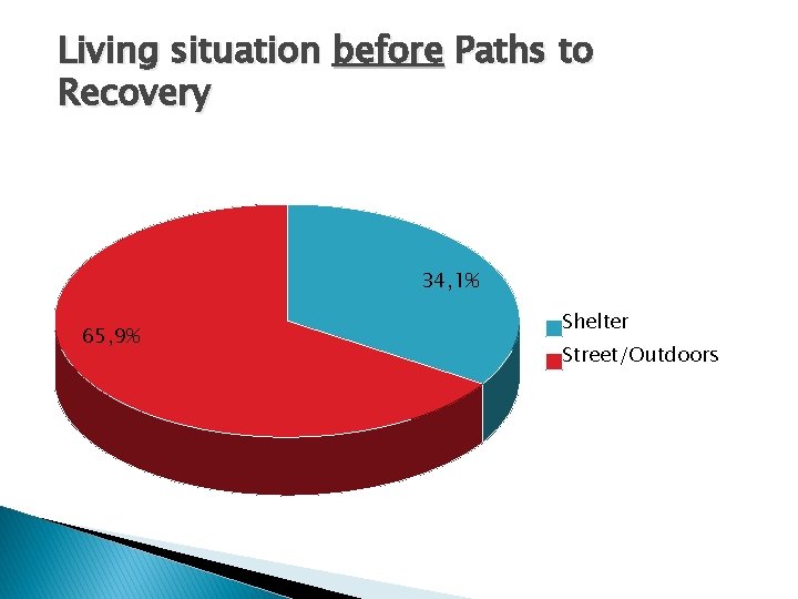 Living situation before Paths to Recovery 34, 1% 65, 9% Shelter Street/Outdoors 