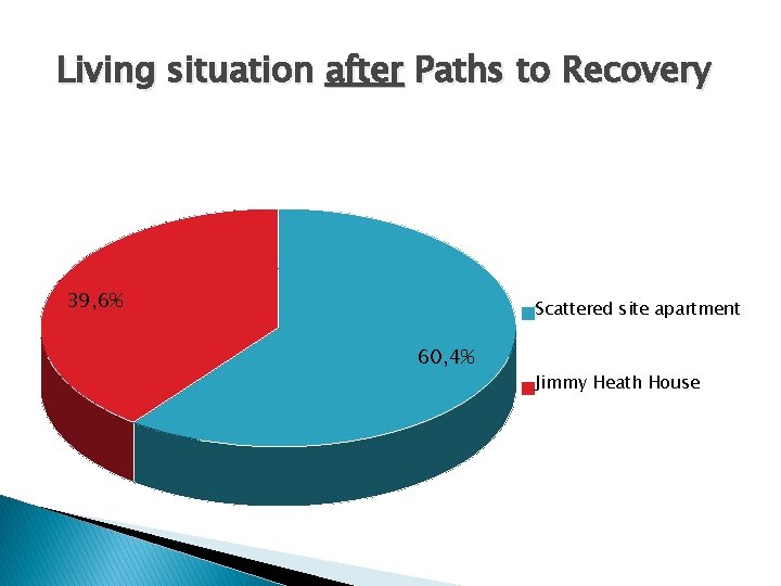Living situation after Paths to Recovery 39, 6% Scattered site apartment 60, 4% Jimmy