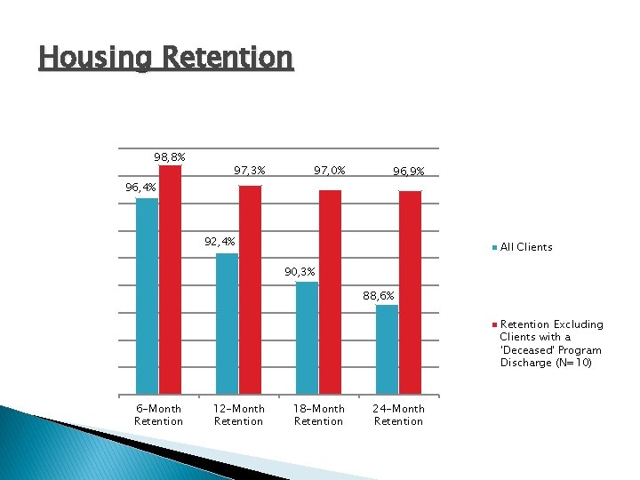 Housing Retention 98, 8% 97, 3% 97, 0% 96, 4% 96, 9% 92, 4%