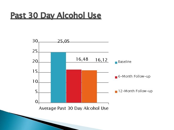 Past 30 Day Alcohol Use 30 25, 05 25 20 16, 48 16, 12