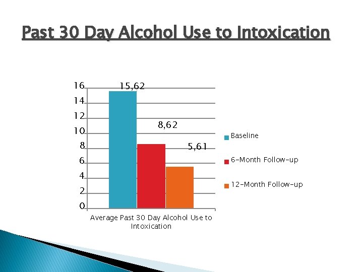 Past 30 Day Alcohol Use to Intoxication 16 15, 62 14 12 10 8