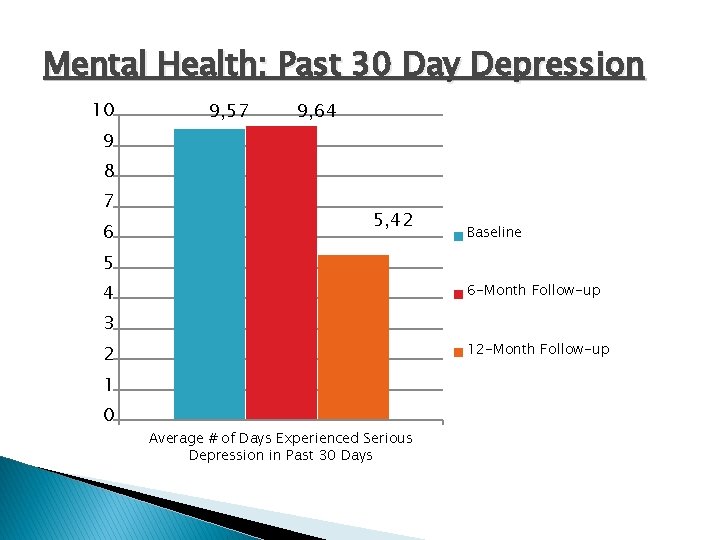 Mental Health: Past 30 Day Depression 10 9, 57 9, 64 9 8 7