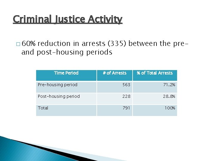 Criminal Justice Activity � 60% reduction in arrests (335) between the preand post-housing periods
