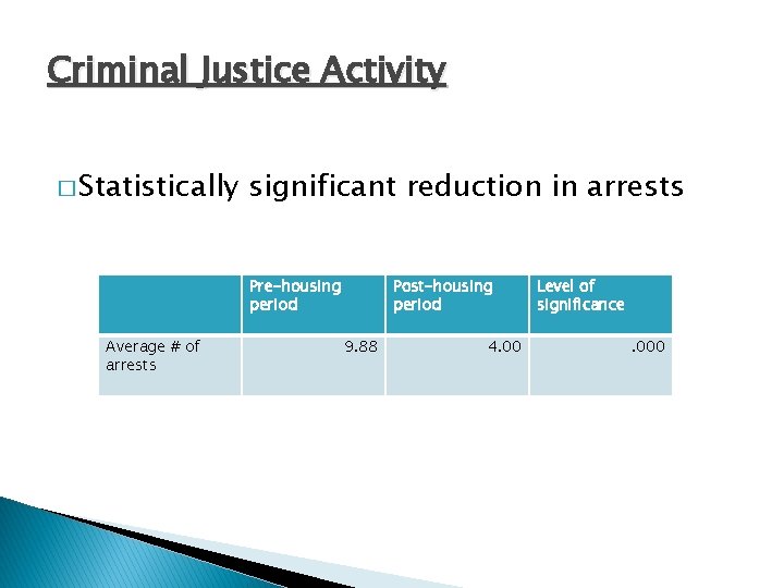 Criminal Justice Activity � Statistically significant reduction in arrests Pre-housing period Average # of