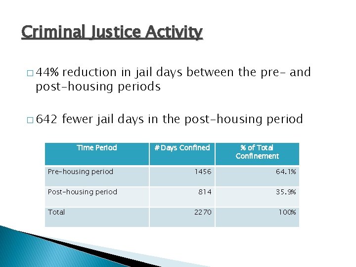 Criminal Justice Activity � 44% reduction in jail days between the pre- and post-housing