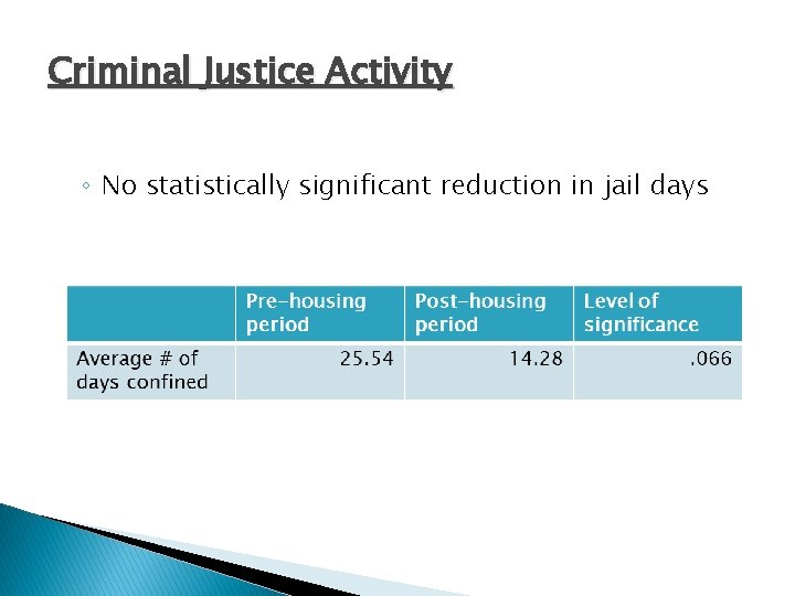 Criminal Justice Activity ◦ No statistically significant reduction in jail days 