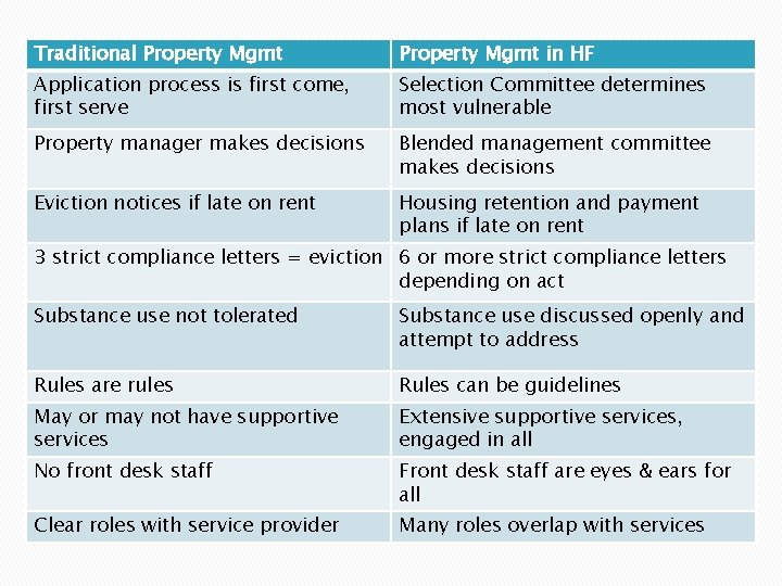 Traditional Property Mgmt in HF Application process is first come, first serve Selection Committee