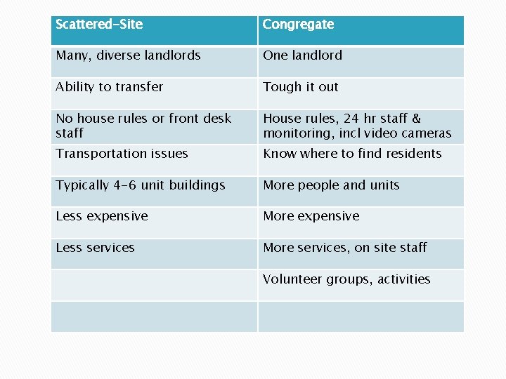 Scattered-Site Congregate Many, diverse landlords One landlord Ability to transfer Tough it out No