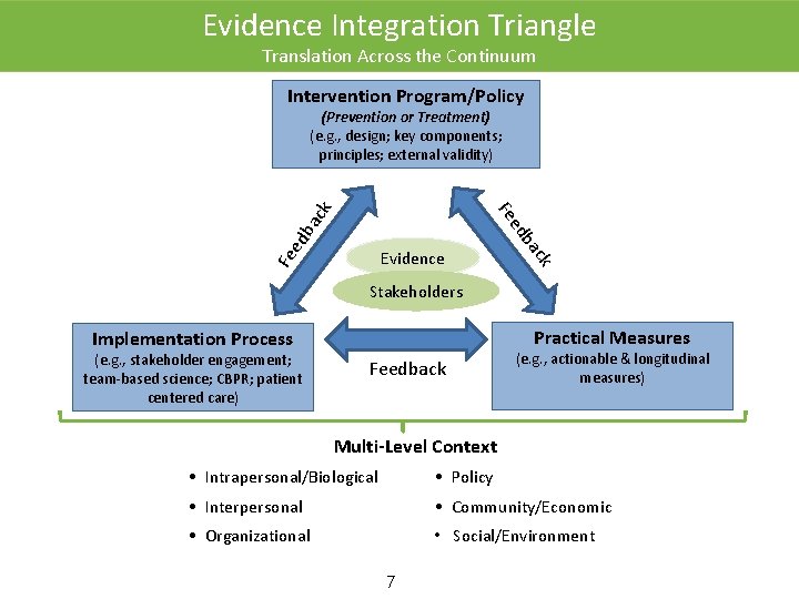 Evidence Integration Triangle Translation Across the Continuum Intervention Program/Policy ed Fe ck Evidence ba