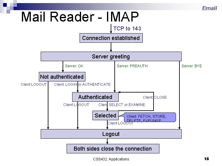 Email Mail Reader - IMAP TCP to 143 Connection established Server greeting Server: OK
