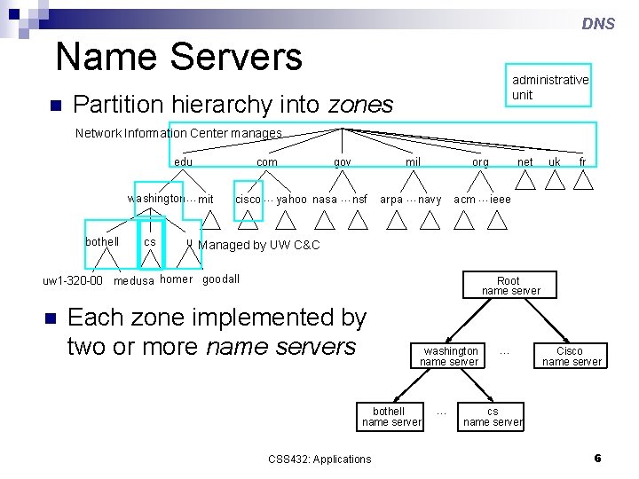 DNS Name Servers n administrative unit Partition hierarchy into zones Network Information Center manages