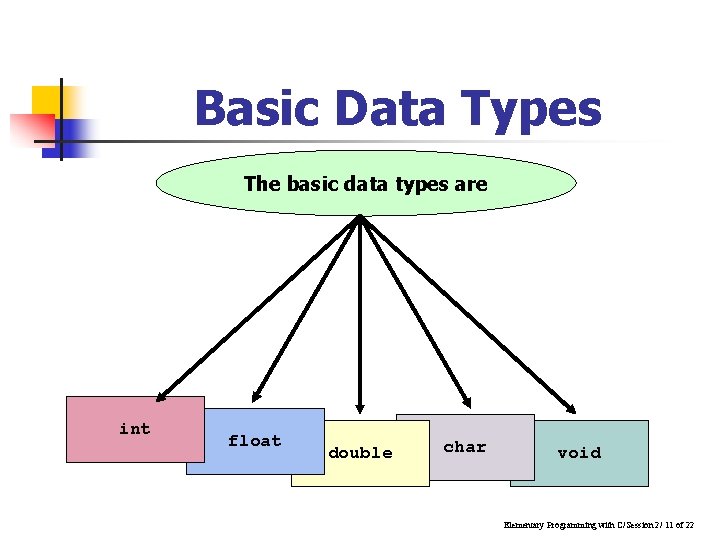 Basic Data Types The basic data types are int float double char void Elementary