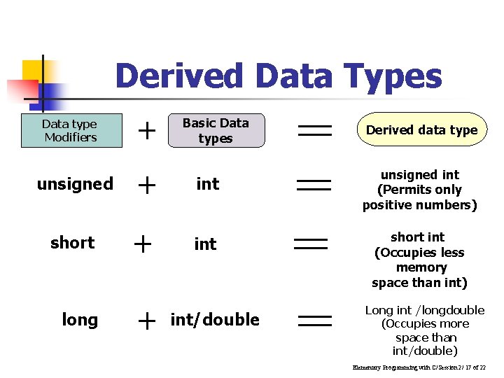 Derived Data Types Data type Modifiers Basic Data types unsigned int short int long