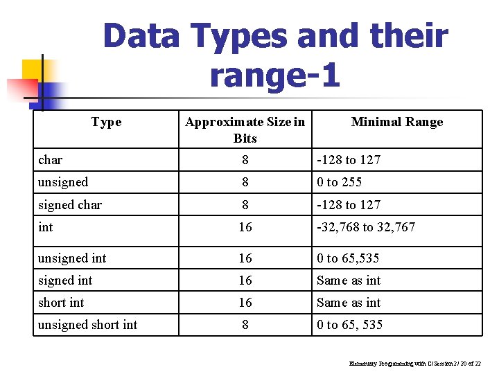 Data Types and their range-1 Type Approximate Size in Bits Minimal Range char 8