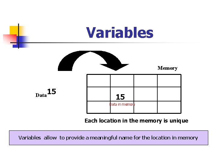 Variables Memory Data 15 15 Data in memory Each location in the memory is