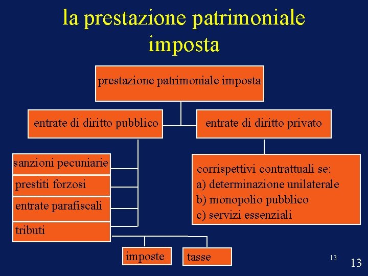 la prestazione patrimoniale imposta entrate di diritto pubblico sanzioni pecuniarie entrate di diritto privato