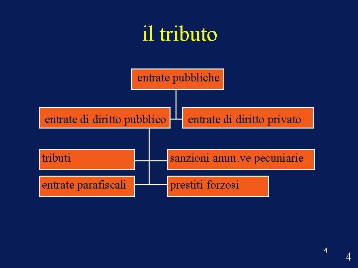 il tributo entrate pubbliche entrate di diritto pubblico entrate di diritto privato tributi sanzioni