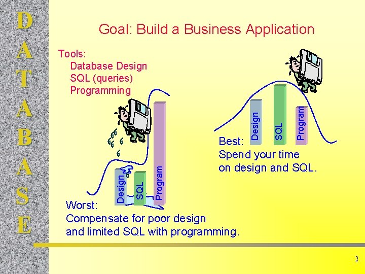 Goal: Build a Business Application Program SQL Design Tools: Database Design SQL (queries) Programming